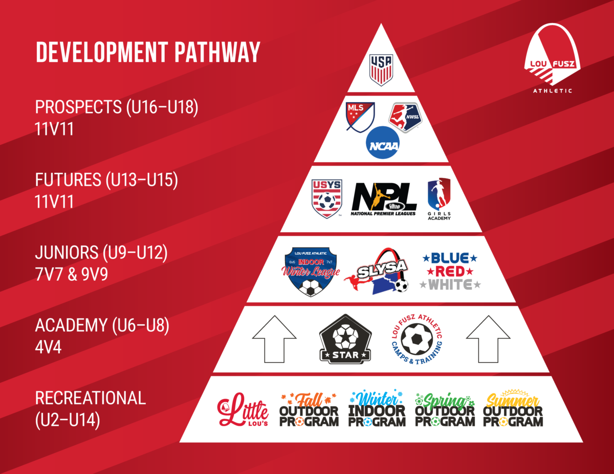 LFA-DevelopmentPyramid-2020 - Lou Fusz Athletic: Soccer
